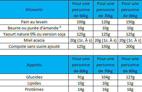 Indication des quantités d'aliments à consommer au petit déjeuner avant course selon votre poids. Version 