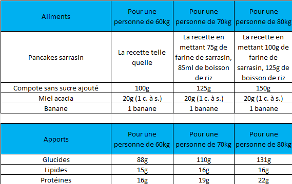 Indication des quantités d'aliments à consommer au petit déjeuner avant course selon votre poids. Version 