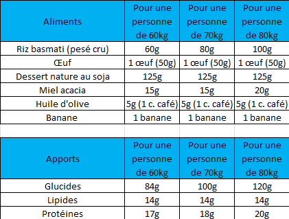 Indication des quantités d'aliments à consommer au petit déjeuner avant course selon votre poids. Version 